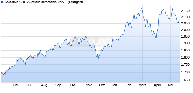 Solactive GBS Australia Investable Universe USD Ind. Chart