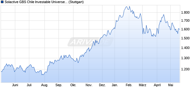 Solactive GBS Chile Investable Universe USD Index TR Chart