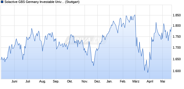 Solactive GBS Germany Investable Universe USD Ind. Chart
