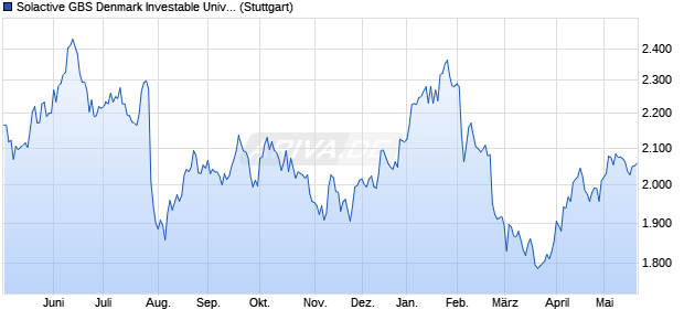 Solactive GBS Denmark Investable Universe USD Ind. Chart