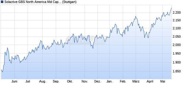 Solactive GBS North America Mid Cap EUR Index PR Chart