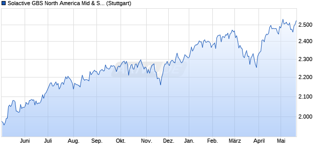 Solactive GBS North America Mid & Small Cap USD I. Chart