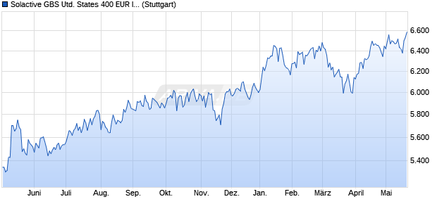 Solactive GBS United States 400 EUR Index TR Chart
