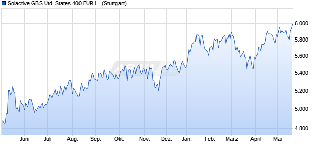 Solactive GBS United States 400 EUR Index NTR Chart