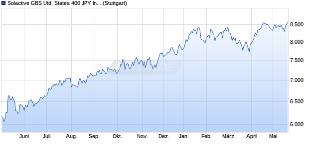 Solactive GBS United States 400 JPY Index TR Chart