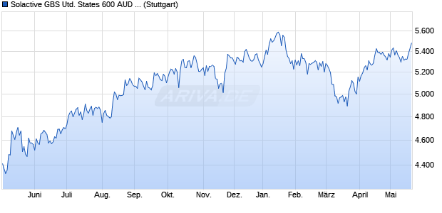 Solactive GBS United States 600 AUD Index NTR Chart