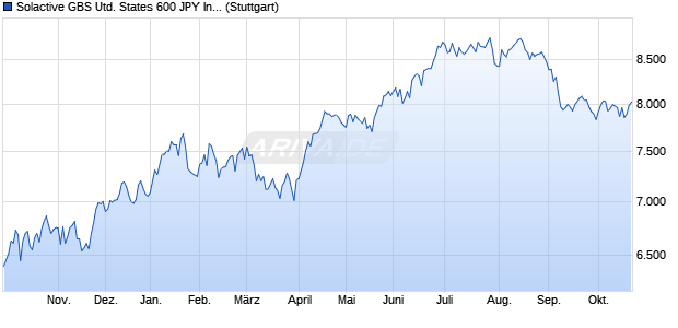Solactive GBS United States 600 JPY Index TR Chart