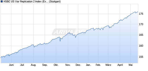 HSBC US Var Replication 2 Index (Excess Return) (U. Chart