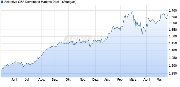 Solactive GBS Developed Markets Pacific Mid & Small. Chart