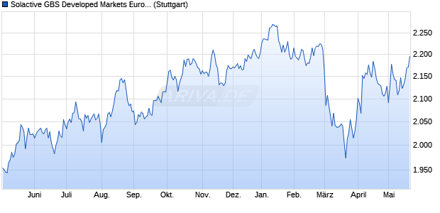 Solactive GBS Developed Markets Eurozone Large & . Chart