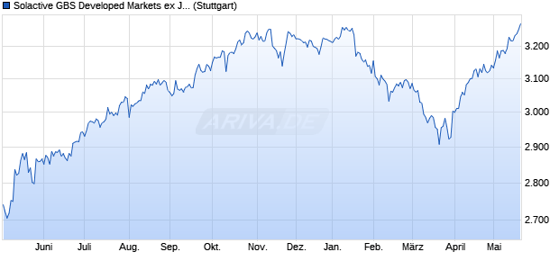 Solactive GBS Developed Markets ex Japan Large & . Chart