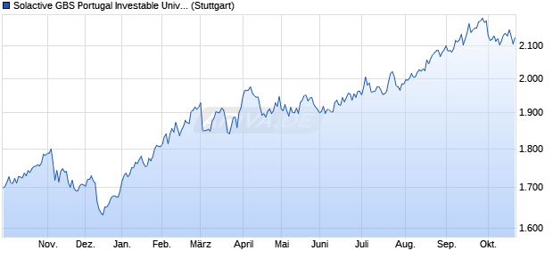 Solactive GBS Portugal Investable Universe Index NTR Chart