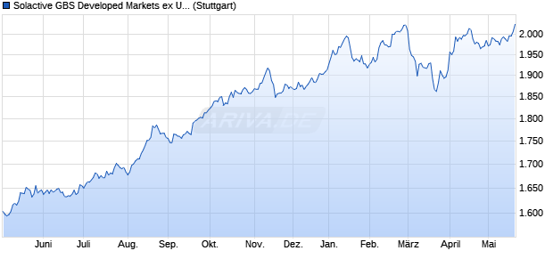 Solactive GBS Developed Markets ex United States L. Chart