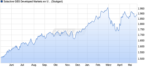Solactive GBS Developed Markets ex United States Mi. Chart