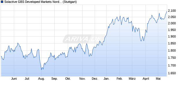 Solactive GBS Developed Markets Nordic Large & Mid. Chart