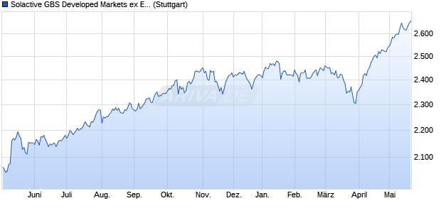 Solactive GBS Developed Markets ex Europe Large & . Chart