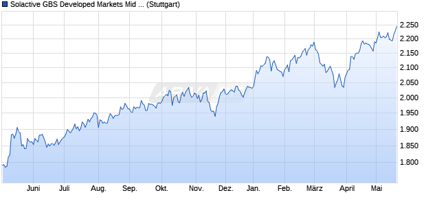 Solactive GBS Developed Markets Mid & Small Cap E. Chart