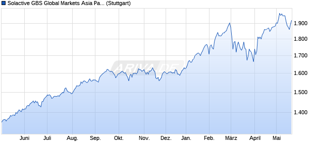 Solactive GBS Global Markets Asia Pacific Mid Cap U. Chart
