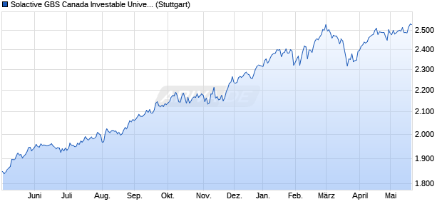 Solactive GBS Canada Investable Universe EUR Inde. Chart