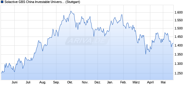Solactive GBS China Investable Universe USD Index . Chart
