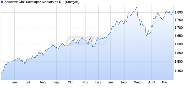 Solactive GBS Developed Markets ex United States Mi. Chart