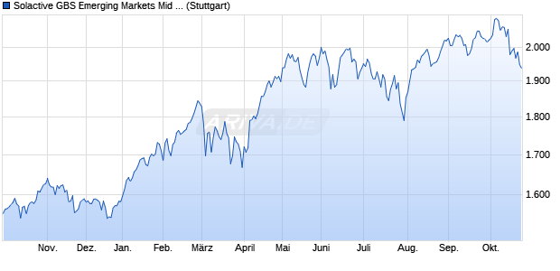 Solactive GBS Emerging Markets Mid Cap EUR Index . Chart