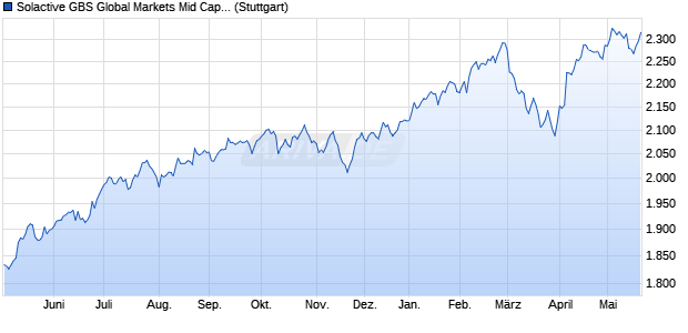 Solactive GBS Global Markets Mid Cap USD Index NTR Chart