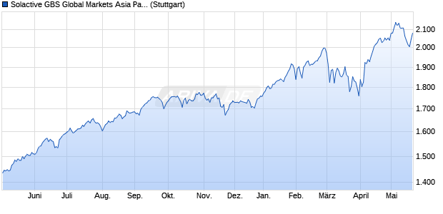 Solactive GBS Global Markets Asia Pacific ex Japan M. Chart