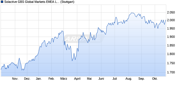 Solactive GBS Global Markets EMEA Large & Mid Cap. Chart