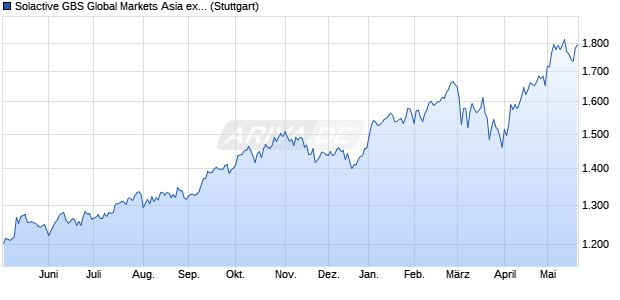Solactive GBS Global Markets Asia ex Japan Large C. Chart