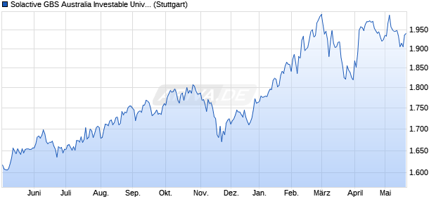 Solactive GBS Australia Investable Universe EUR Ind. Chart