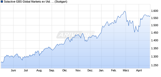 Solactive GBS Global Markets ex United States Large . Chart