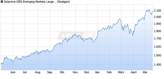 Solactive GBS Emerging Markets Large Cap EUR Ind. Chart