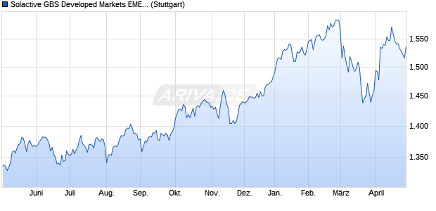 Solactive GBS Developed Markets EMEA Investable U. Chart