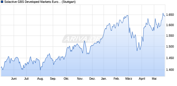 Solactive GBS Developed Markets Europe ex United . Chart
