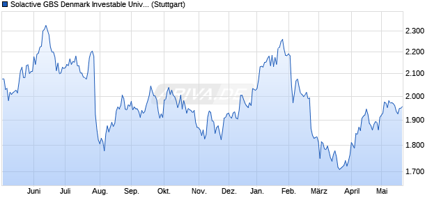 Solactive GBS Denmark Investable Universe USD Ind. Chart