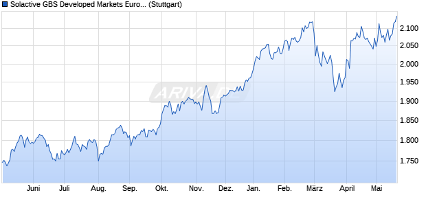 Solactive GBS Developed Markets Europe Large Cap . Chart