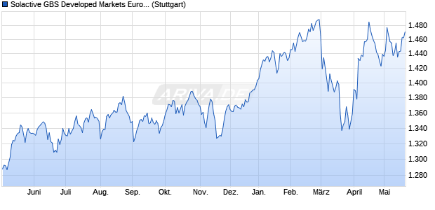 Solactive GBS Developed Markets Europe Mid & Sma. Chart