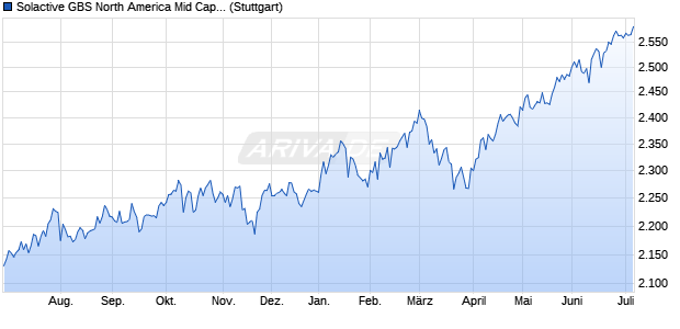 Solactive GBS North America Mid Cap EUR Index NTR Chart