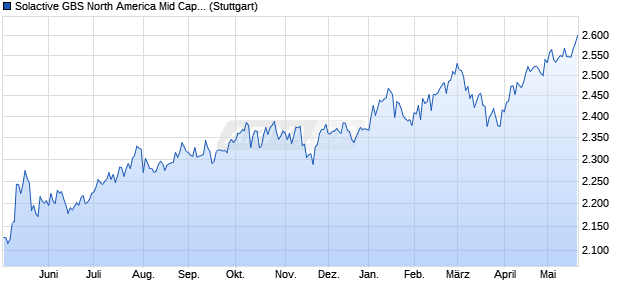 Solactive GBS North America Mid Cap EUR Index TR Chart