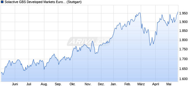 Solactive GBS Developed Markets Europe Investable . Chart