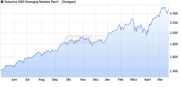 Solactive GBS Emerging Markets Pacific Investable U. Chart