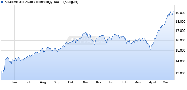 Solactive United States Technology 100 Capped C1 . Chart