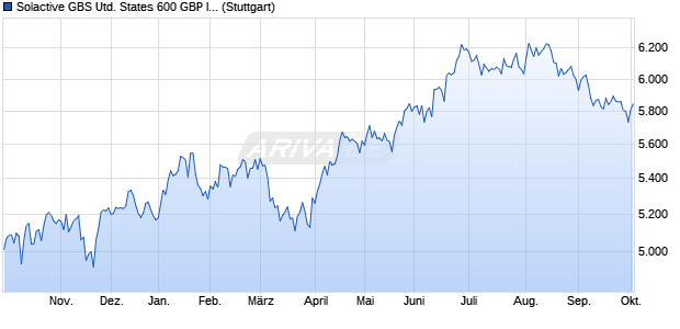 Solactive GBS United States 600 GBP Index Chart