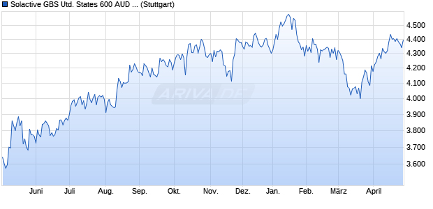 Solactive GBS United States 600 AUD Index Chart