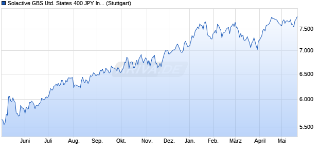 Solactive GBS United States 400 JPY Index NTR Chart