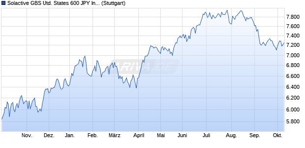 Solactive GBS United States 600 JPY Index NTR Chart