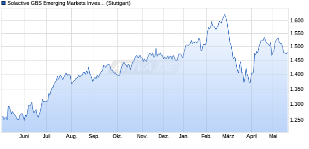 Solactive GBS Emerging Markets Investable Universe. Chart