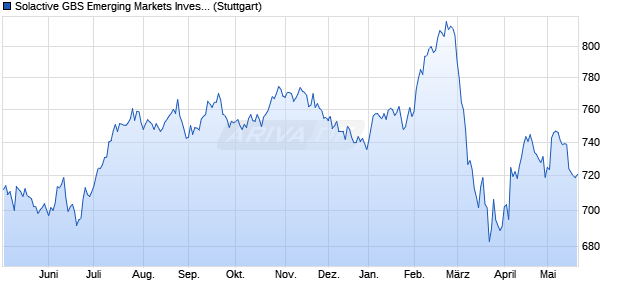 Solactive GBS Emerging Markets Investable Universe. Chart