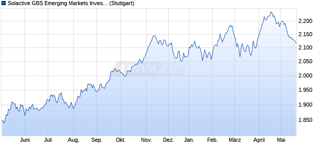 Solactive GBS Emerging Markets Investable Universe. Chart